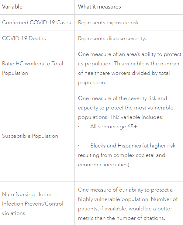 List of some of the variables used in a GIS workflow evaluating readiness for economic reopening