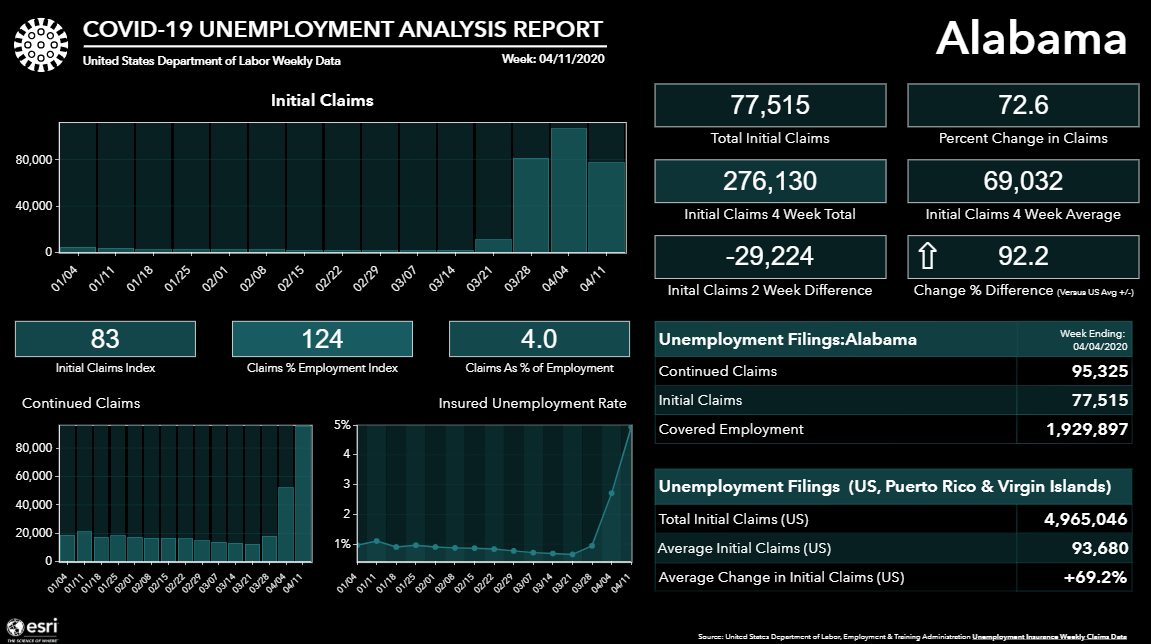 screenshot of the unemployment claims dashboard, state selected is Alabama