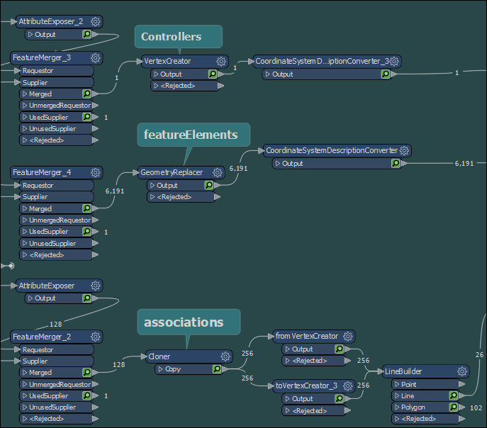 Data flow of features, controllers and associations