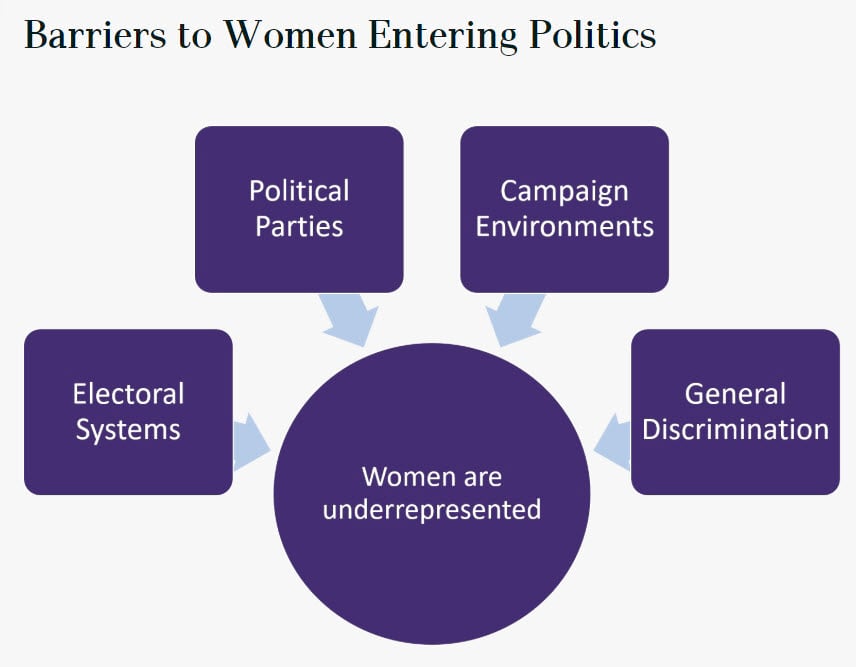 Four boxes all pointing to a central circle: "electoral systems", "political parties", "campaign environments", and "general discrimination" all point to "women are underrepresented"