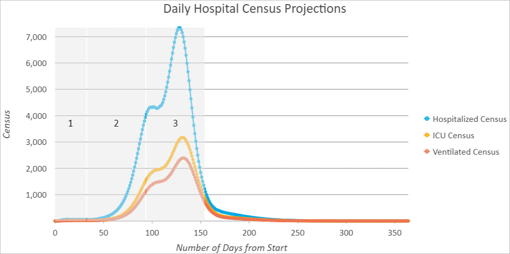 Estimating the effects of gradual lessening of interventions on hospitalization rates Estimating the effects of gradual lessening of interventions on hospitalization rates