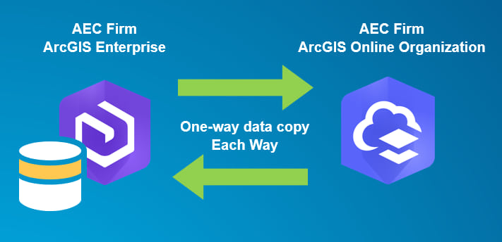 It's possible to set up a trusted connection between your ArcGIS Enterprise deployment and your ArcGIS Online organization.