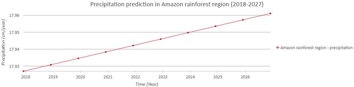 precipitation prediction for amazon