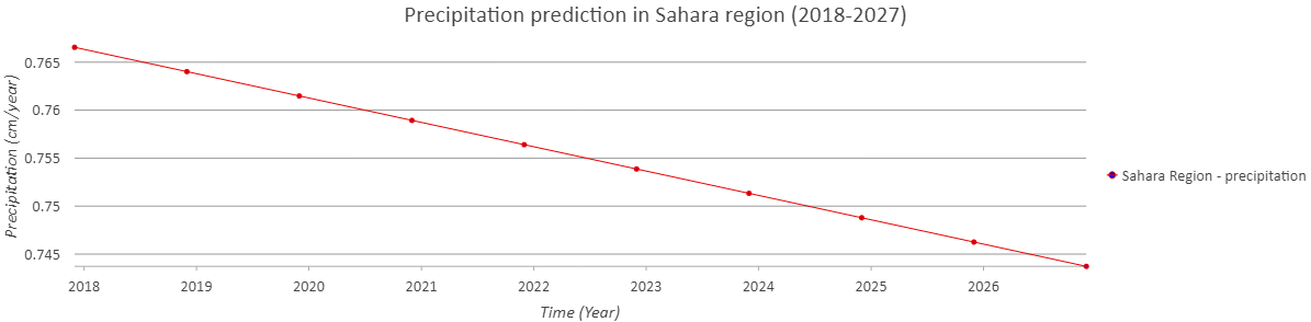 Precipitation prediction sahara