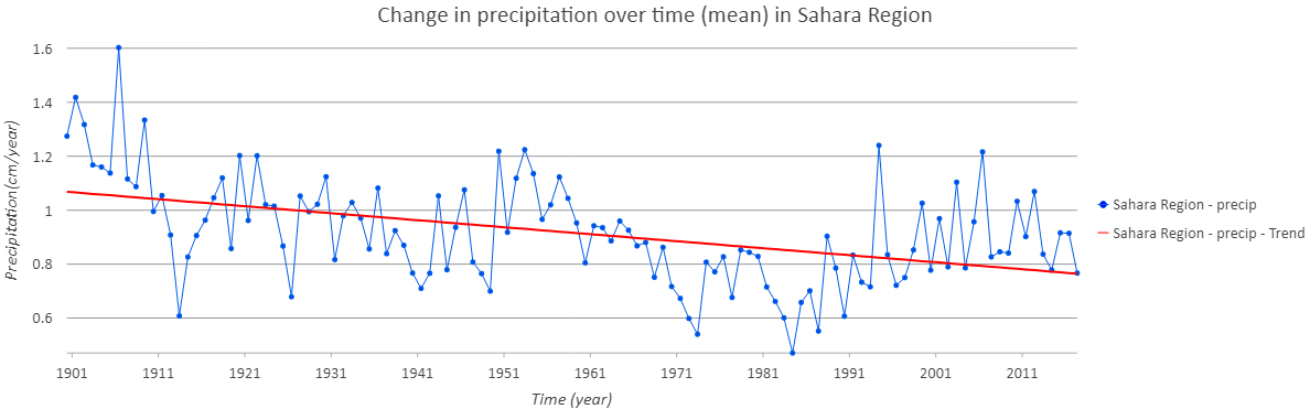 Precipitation change in the Sahara desert region