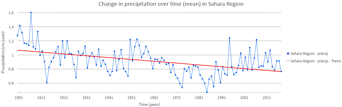 Precipitation change in the Sahara desert region Precipitation change in the Sahara desert region