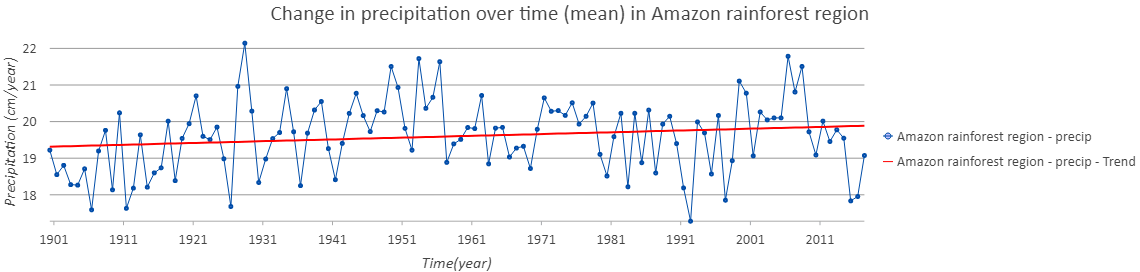 Precipitation changes in the Amazon rainforest region