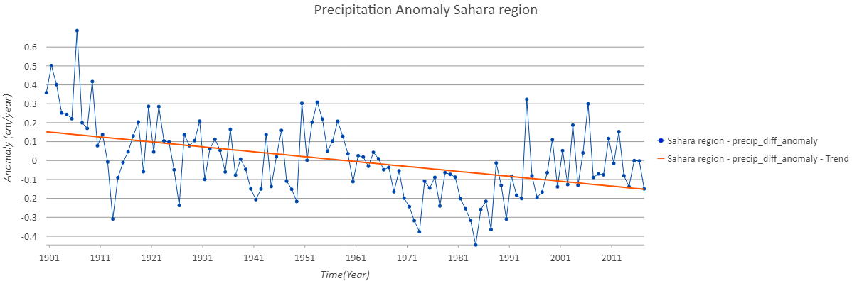 Anomaly Sahara