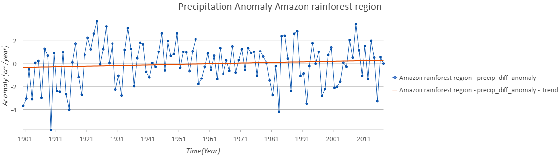 Anomaly in amazon rainforest region