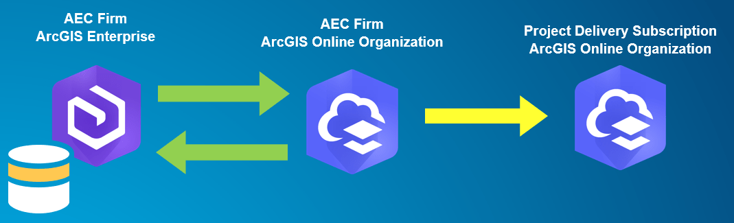 Once data has been copied to ArcGIS Online, it can be securely accessed by your client.