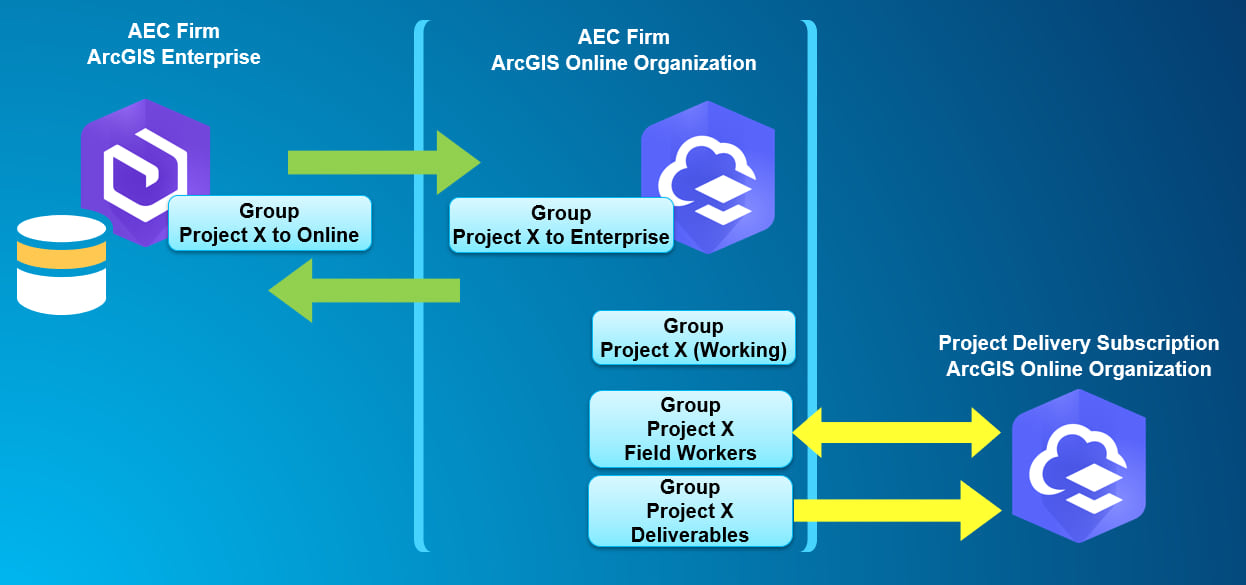 Use collaboration to synchronize data between your Enterprise deployment and ArcGIS Online organization. Once it's in ArcGIS Online, it can easily be shared with your client via a Project Delivery Subscription.