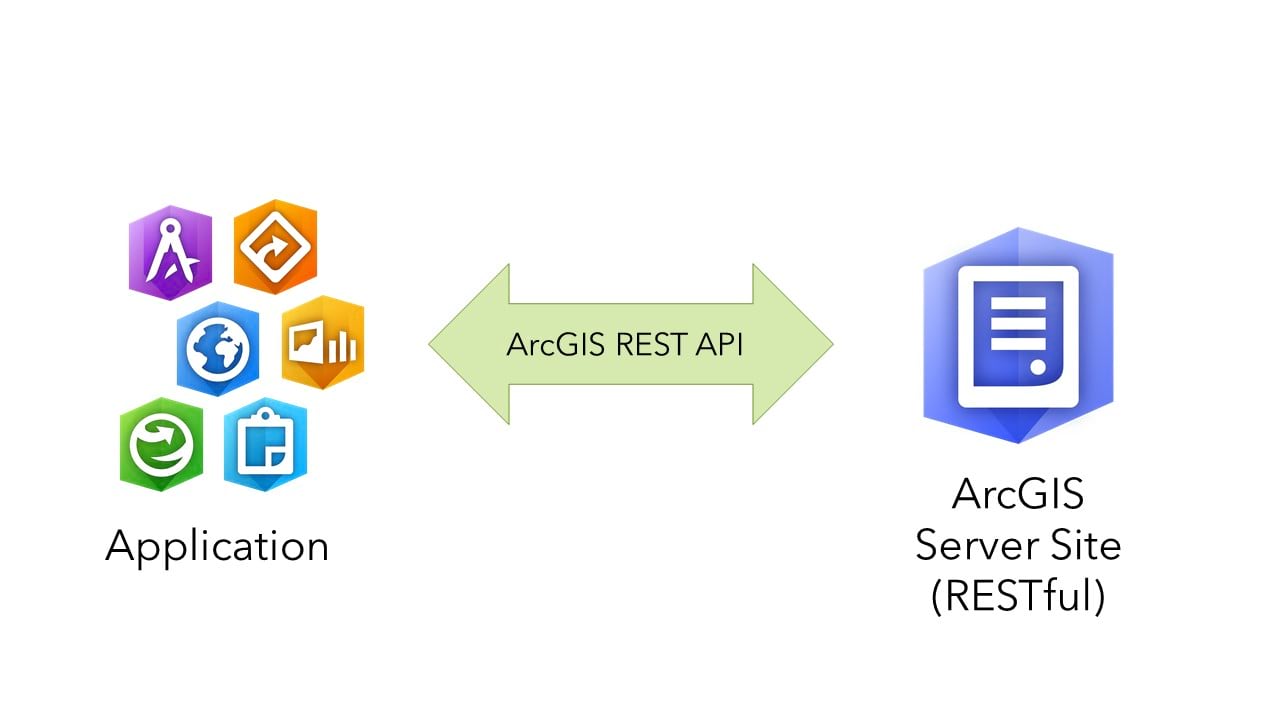 Diagram depicting the relationship between applications, the ArcGIS REST API