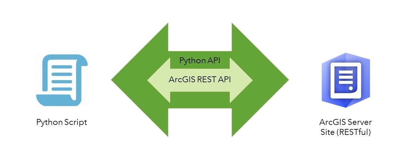 A diagram of the Python API as a pythonic wrapper for the REST API