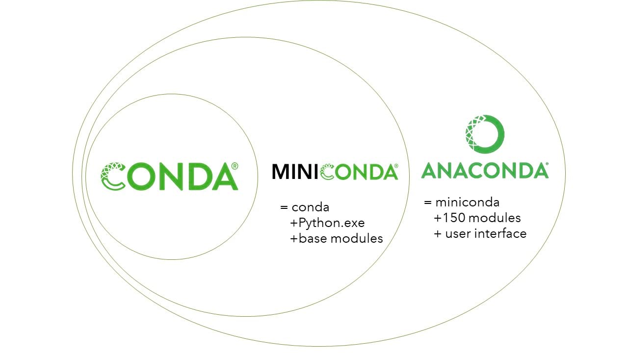Differences between conda, Miniconda, and Anaconda. Differences between conda, Miniconda, and Anaconda.