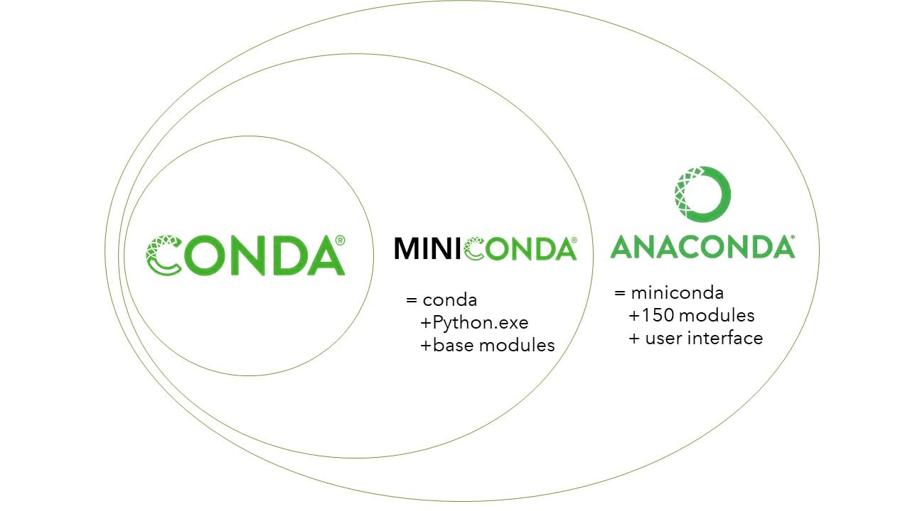 Differences between conda, Miniconda, and Anaconda.