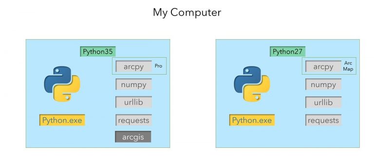 Diagram of python installs on a computer with ArcMap and ArcGIS Pro Diagram of python installs on a computer with ArcMap and ArcGIS Pro