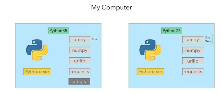 Diagram of python installs on a computer with ArcMap and ArcGIS Pro