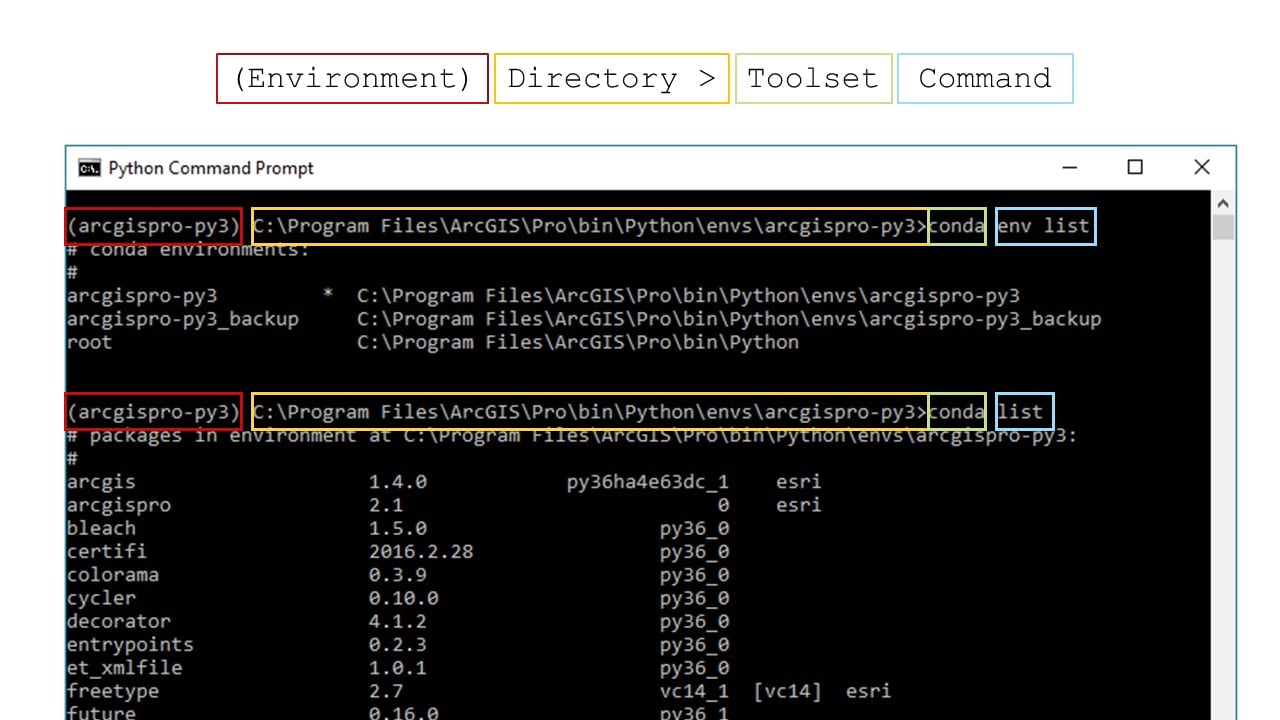 Screenshot of the format of a command prompt request. The format is (Environment) Directory > Toolset Command