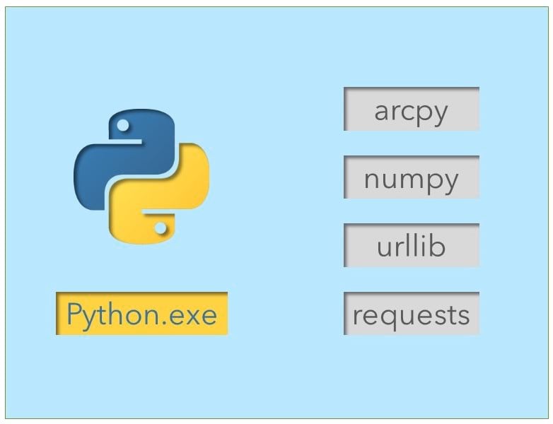 Diagram showing basic install of the ArcGIS Desktop Python install.