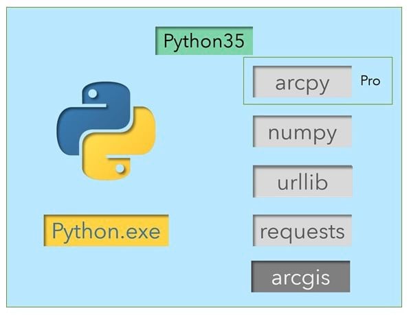 ArcGIS Pro Python 3.5 installation