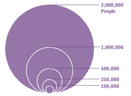 Final labelled proportional legend