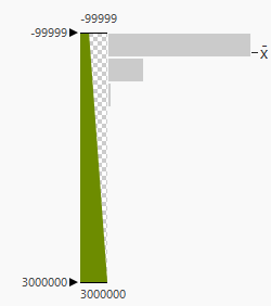 histogram ranging from -9999 to 3 million