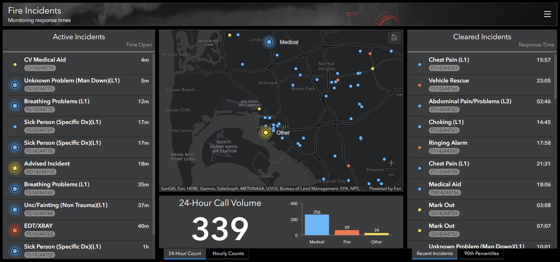 Fire incidents dashboard