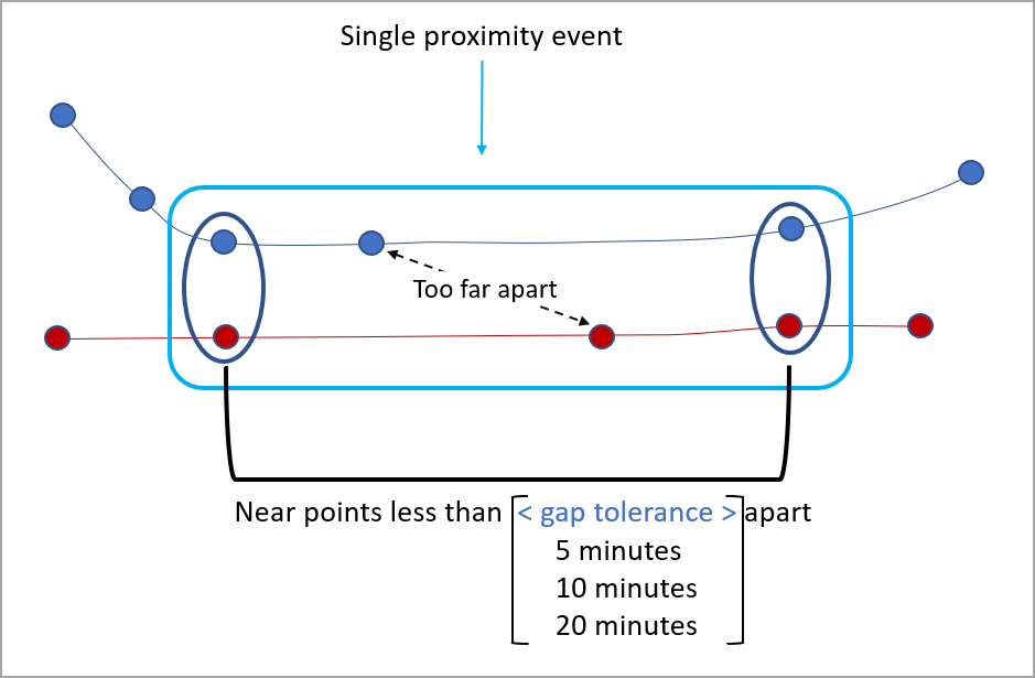 Gap Tolerance Parameters