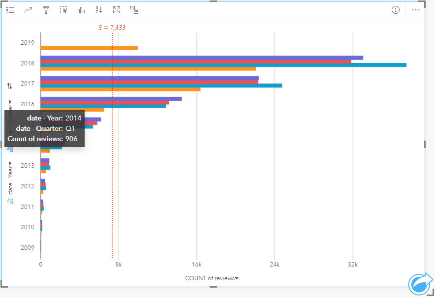 Number of reviews per quarter