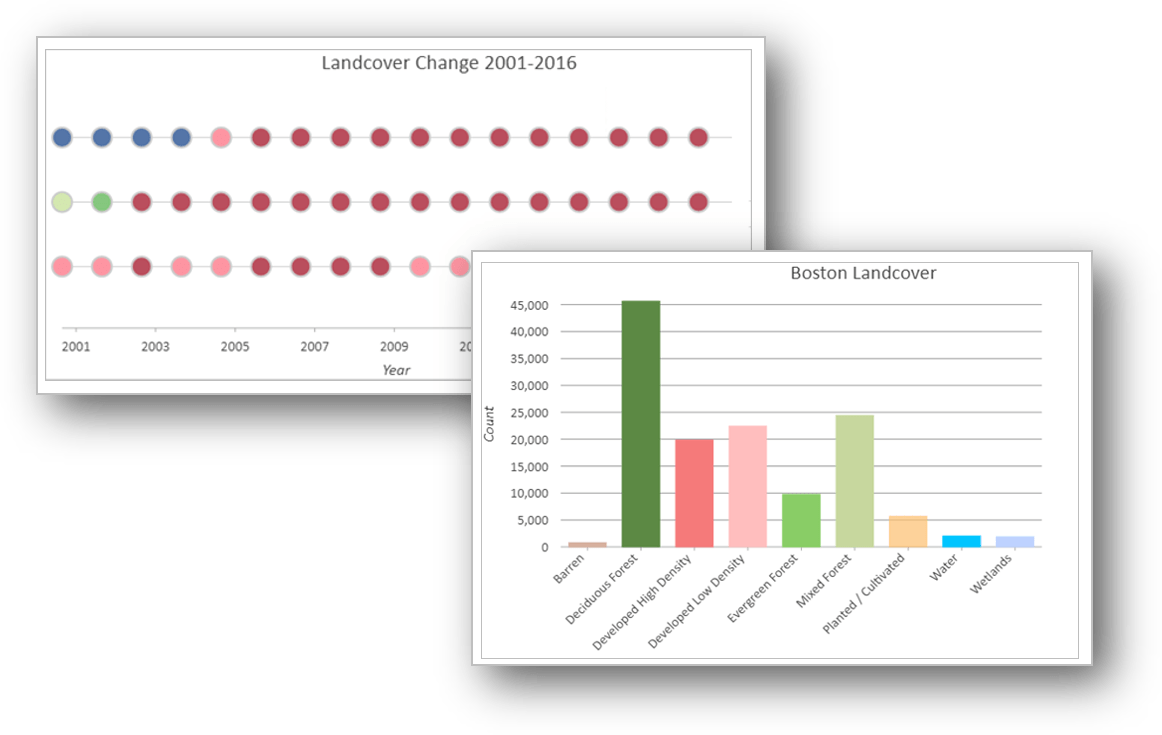 Temporal profile and bar charts Temporal profile and bar charts