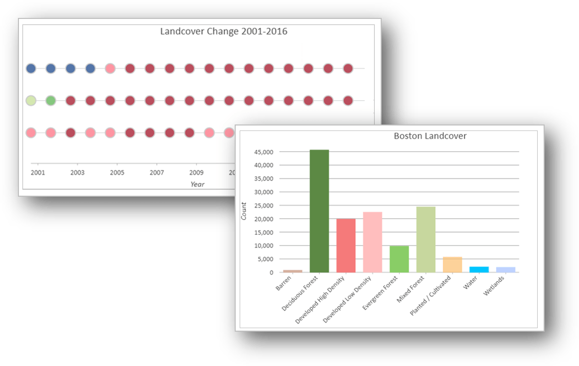 Temporal profile and bar charts