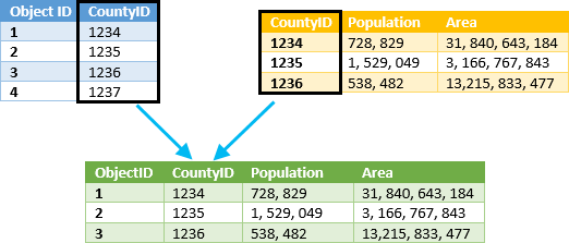 Join on CountyID, not all target features are kept