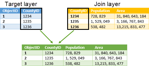 A join on CountyID