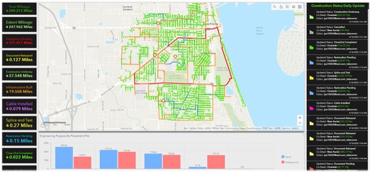 Project Tracking with ArcGIS Dashboards, Field Operations,