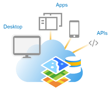 A cloud icon pointing to all types of information products ArcGIS can connect with. Desktop. Apps. APIs.