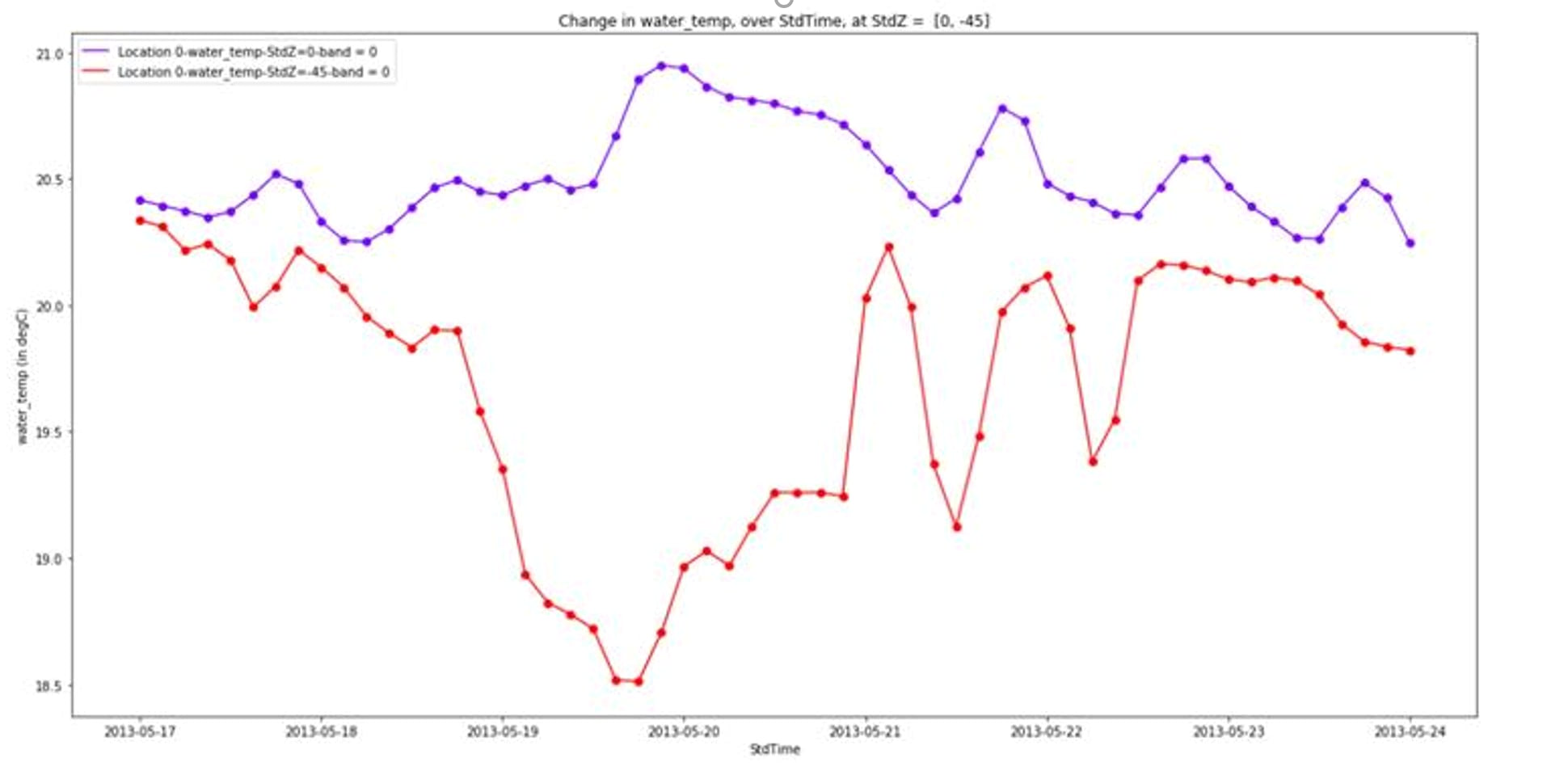 temporal_profile output temporal_profile output