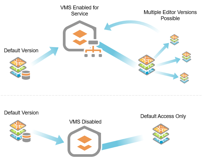 VMS enables you to work within and manage versions via feature services.