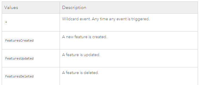 Sample of supported events