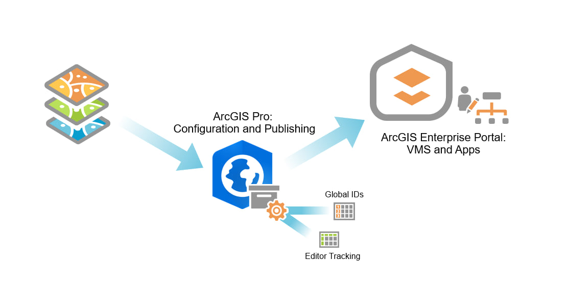 Overview of the configuration process