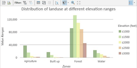 Zonal Histogram graphs in ArcGIS Pro 2.6