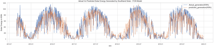 Actual vs predicted Solar Energy generation