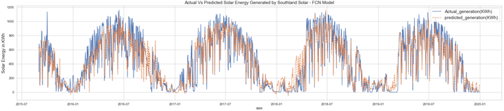 Actual vs predicted Solar Energy generation Actual vs predicted Solar Energy generation