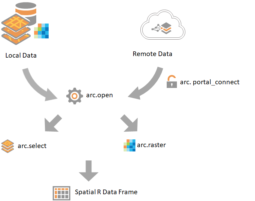 Workflow for working with different data sources using the R-ArcGIS Bridge