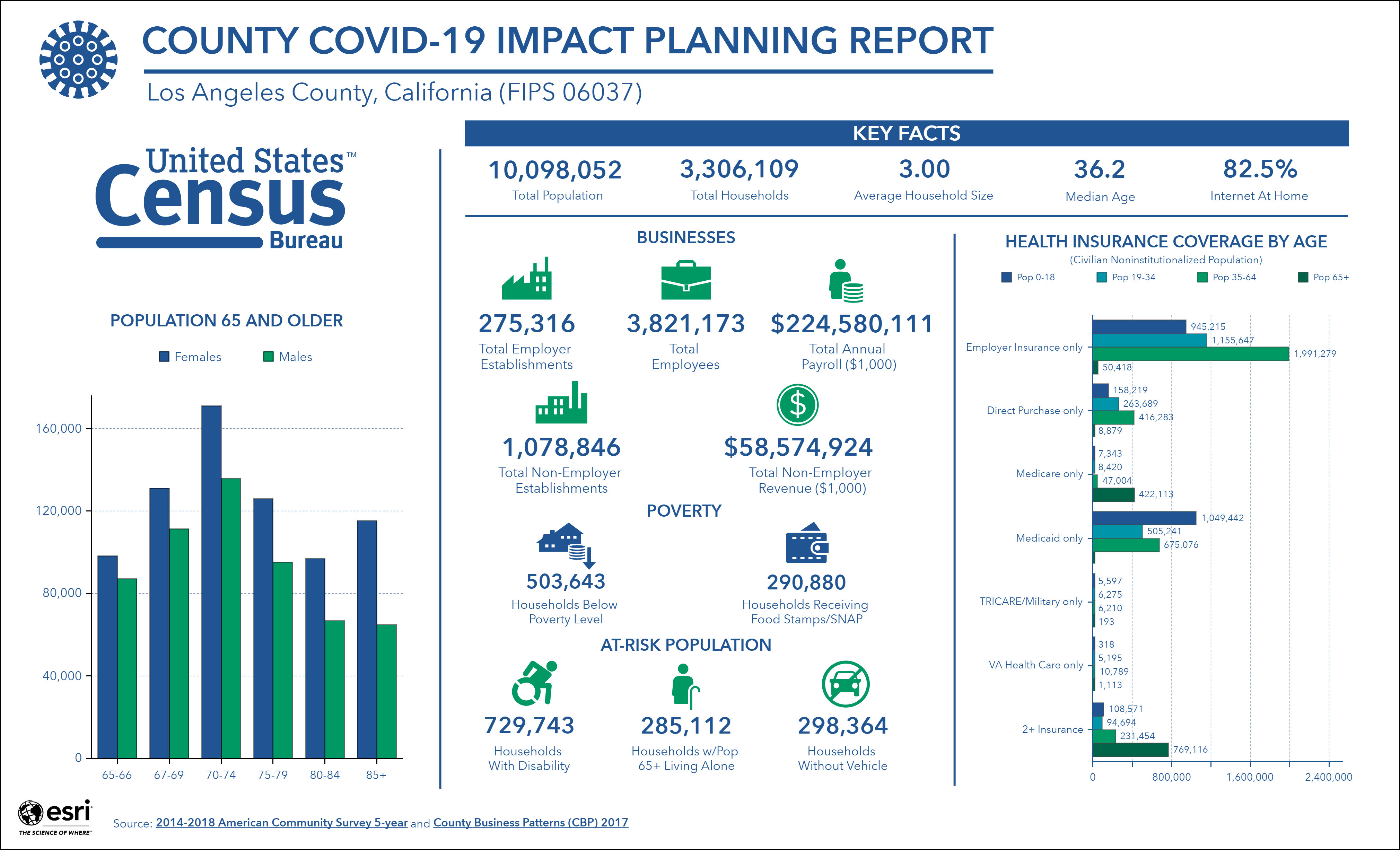 First page of COVID-19 Impact Planning Report for Los Angeles County, California