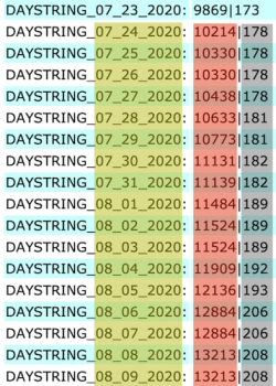 Several days worth of COVID-19 data reported from Alameda, California, USA. The numbers highlighted in yellow indicate the reporting date in the field name. Numbers highlighted in red are total cases. Numbers highlighted in black are total deaths.