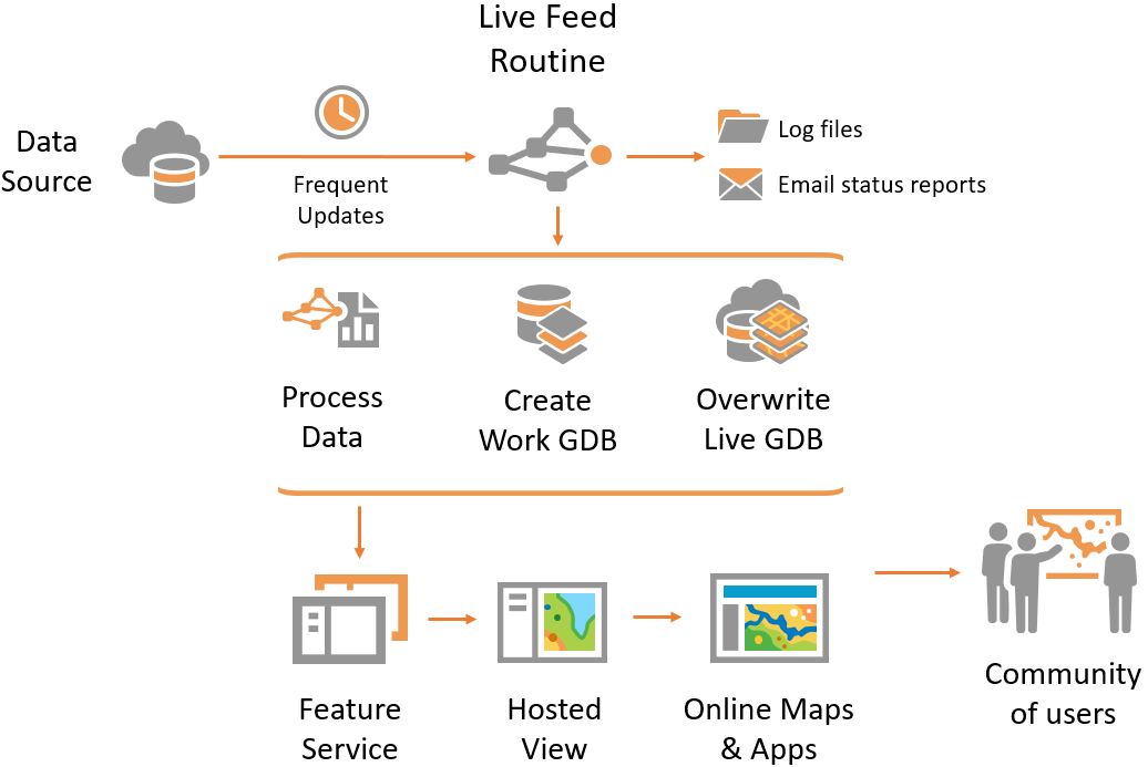 Live Feeds diagram Live Feeds diagram