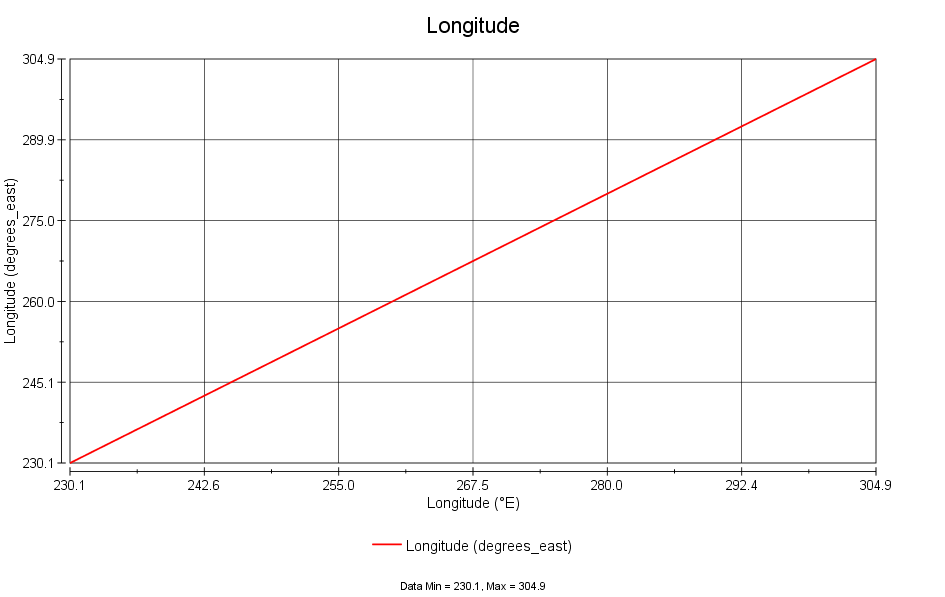 Graph for longitude values