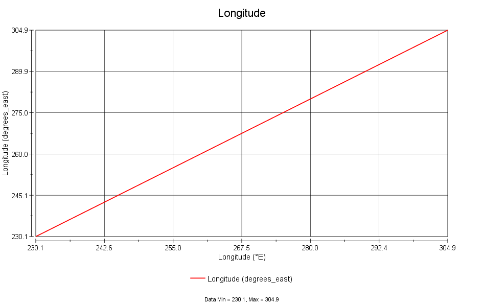 Graph for longitude values Graph for longitude values