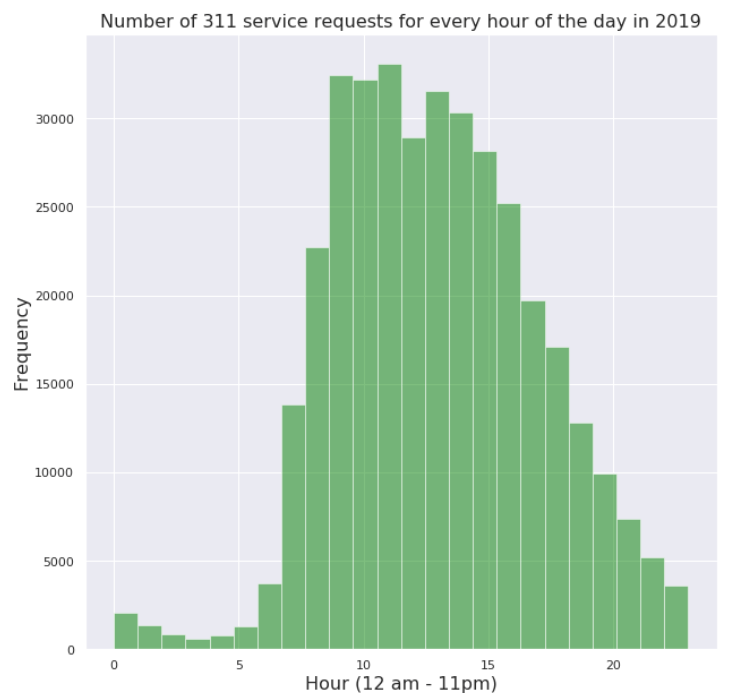 311-hourly-pattern