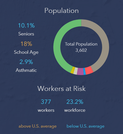 Demographic information displayed